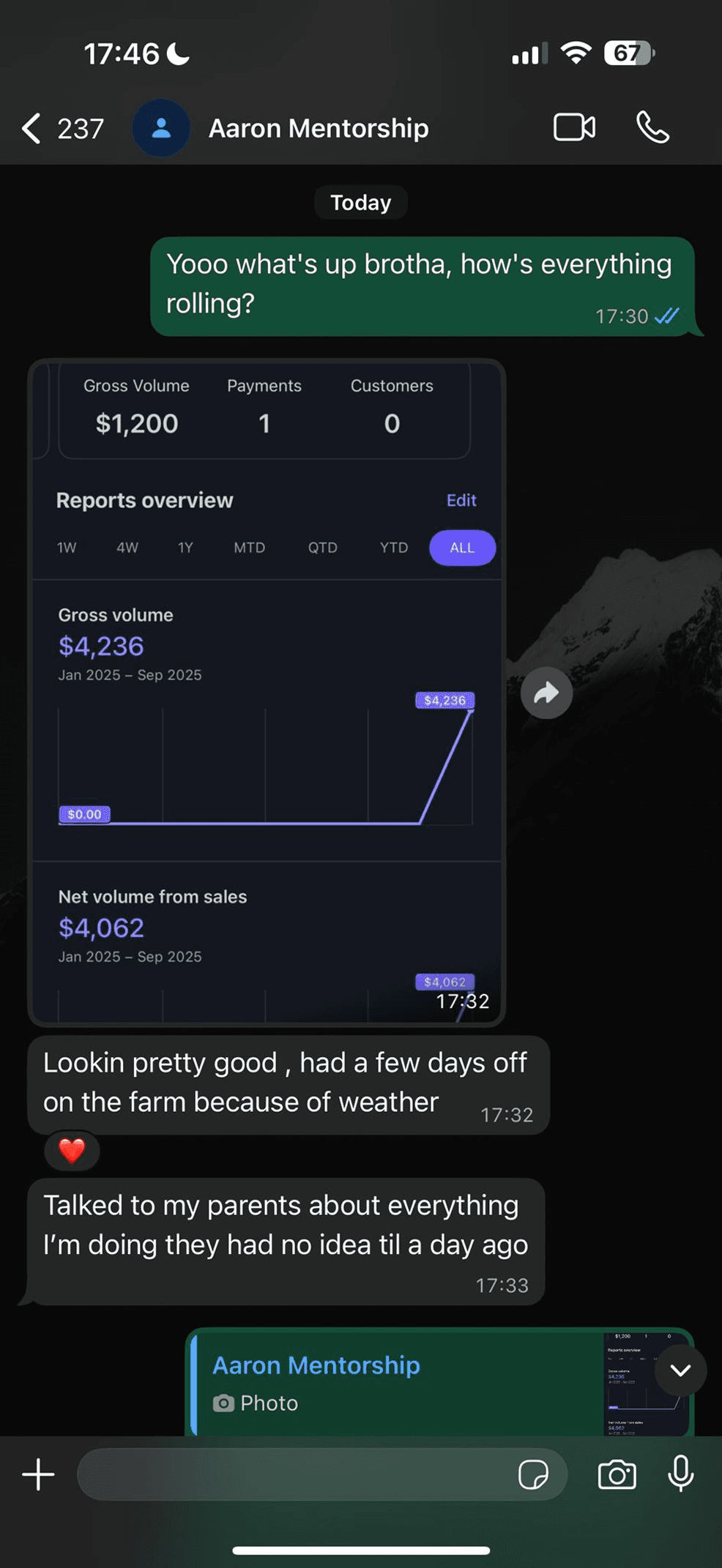 $4,236 gross revenue — scaled from zero since January