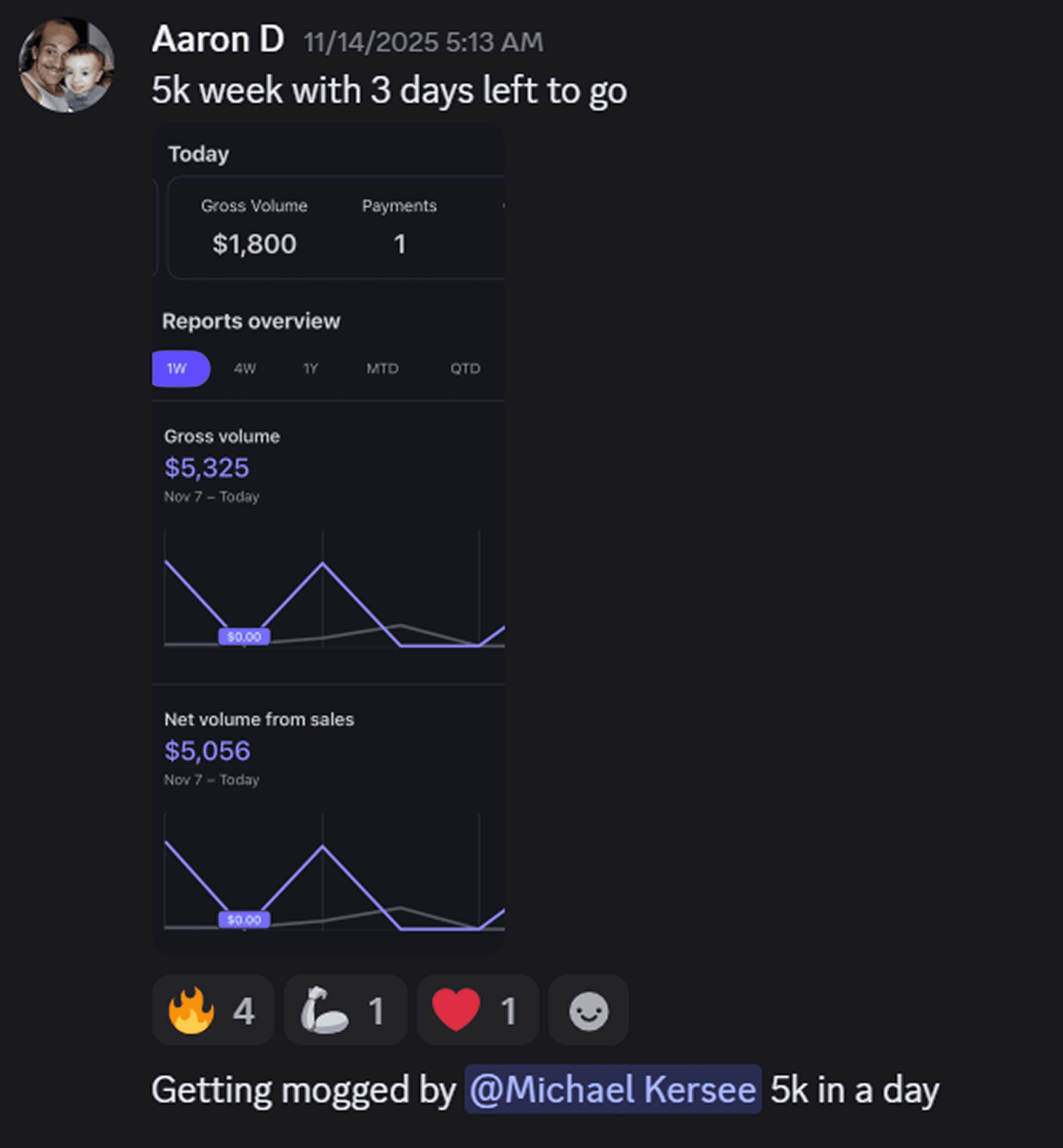 Record $5,000 day — went 2 for 2 on sales calls