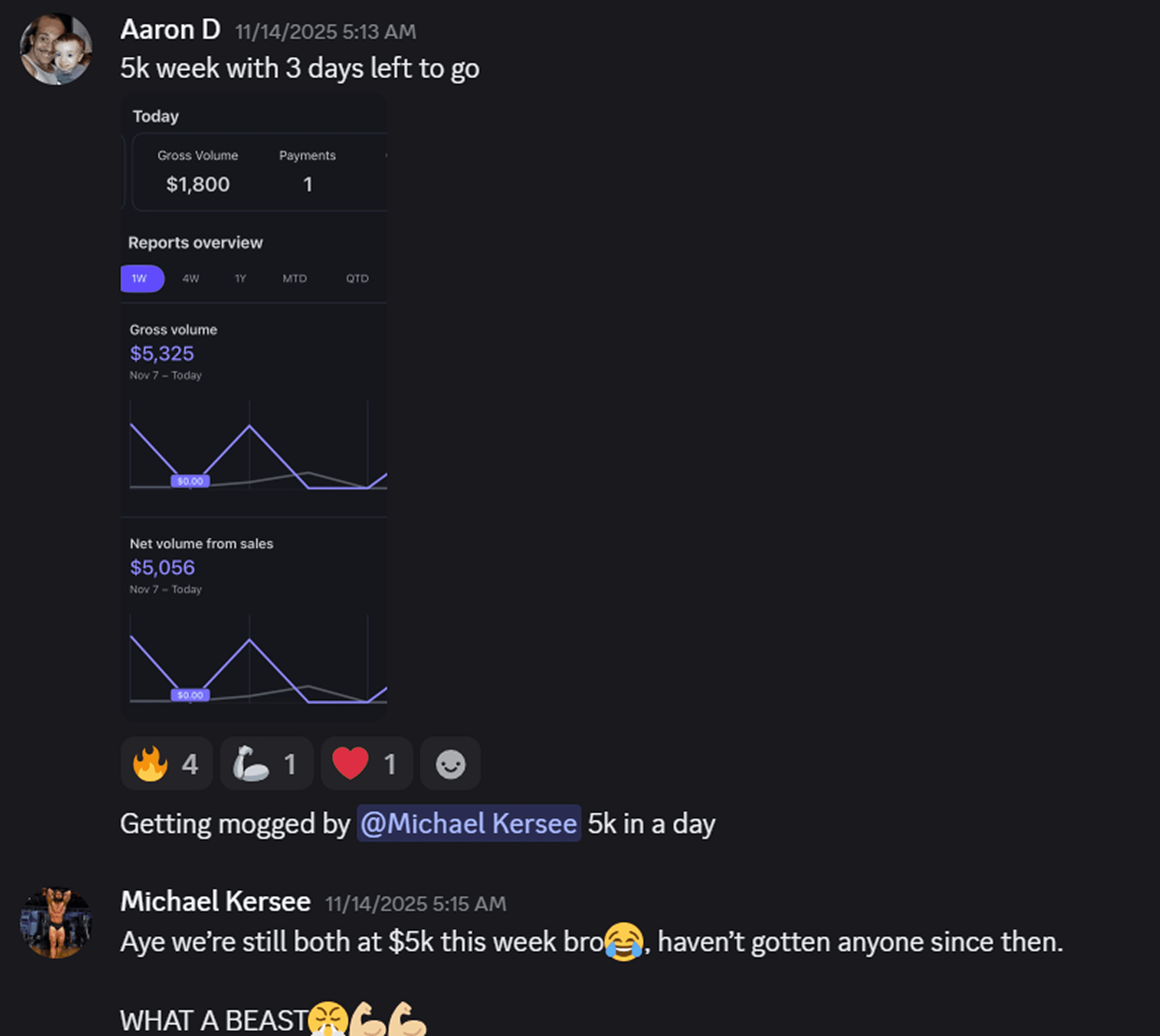 $5,000 week with 3 days still left to go