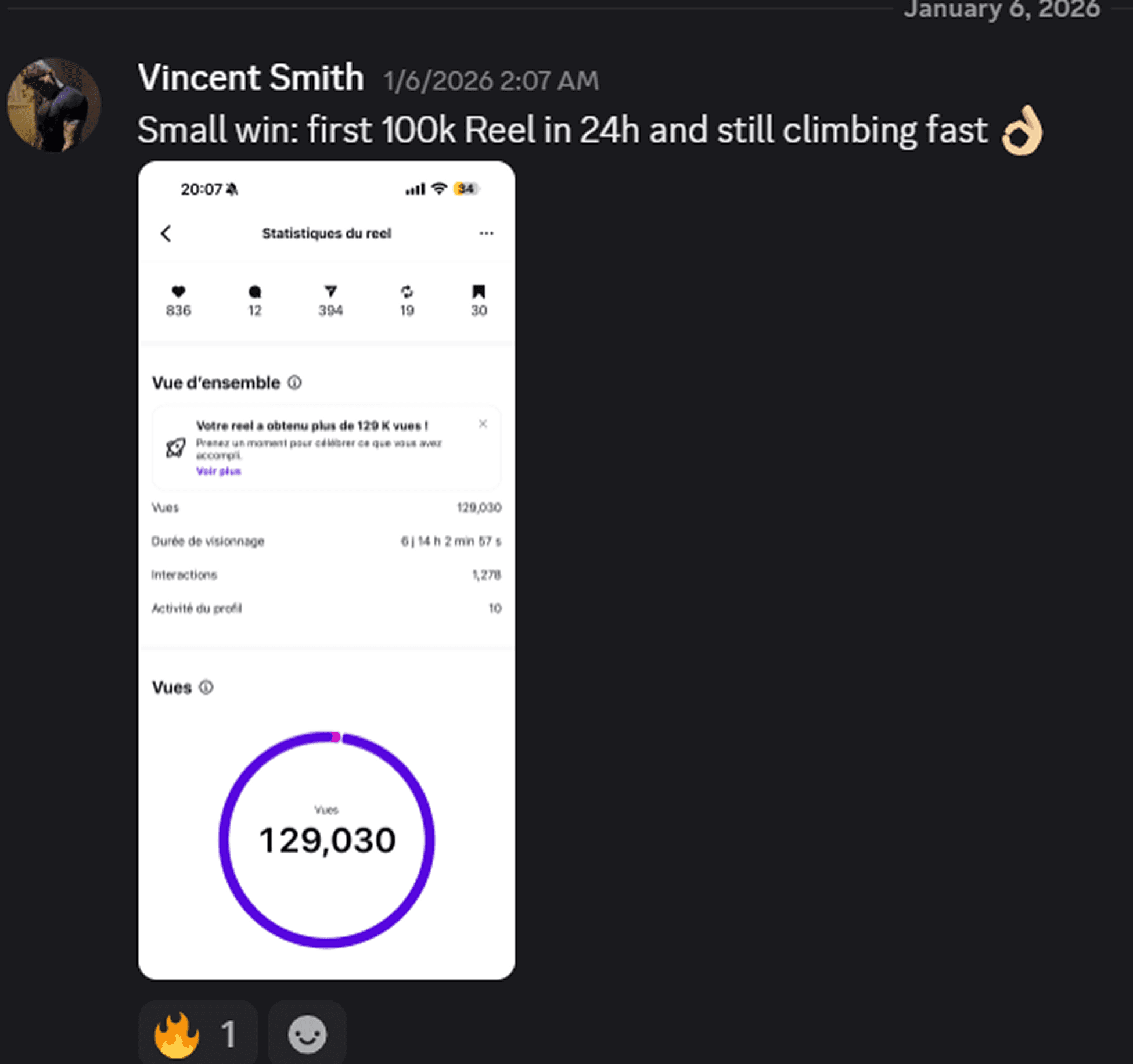First Reel hits 129,000 views in 24 hours